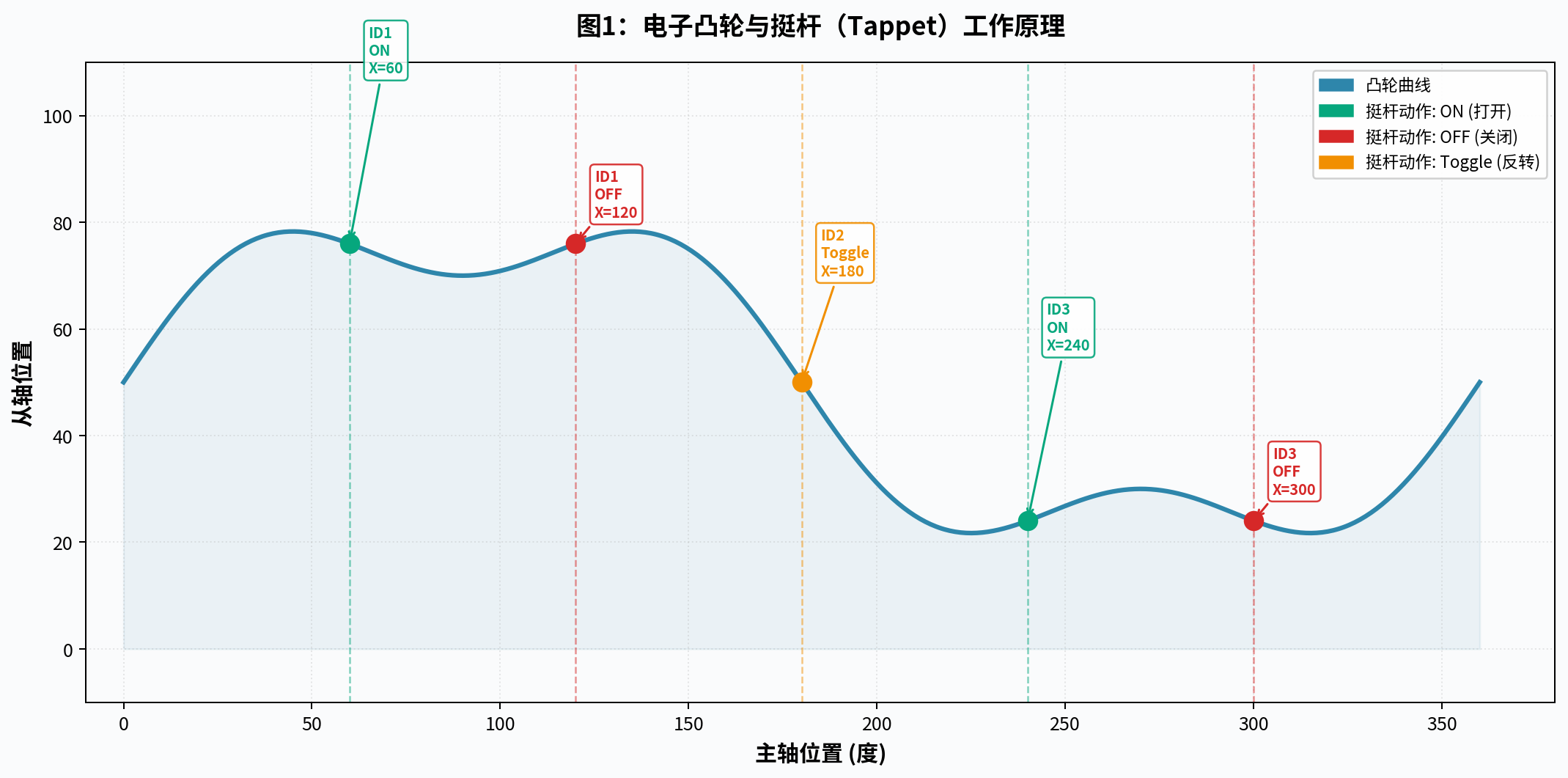 图1：电子凸轮与挺杆工作原理示意图