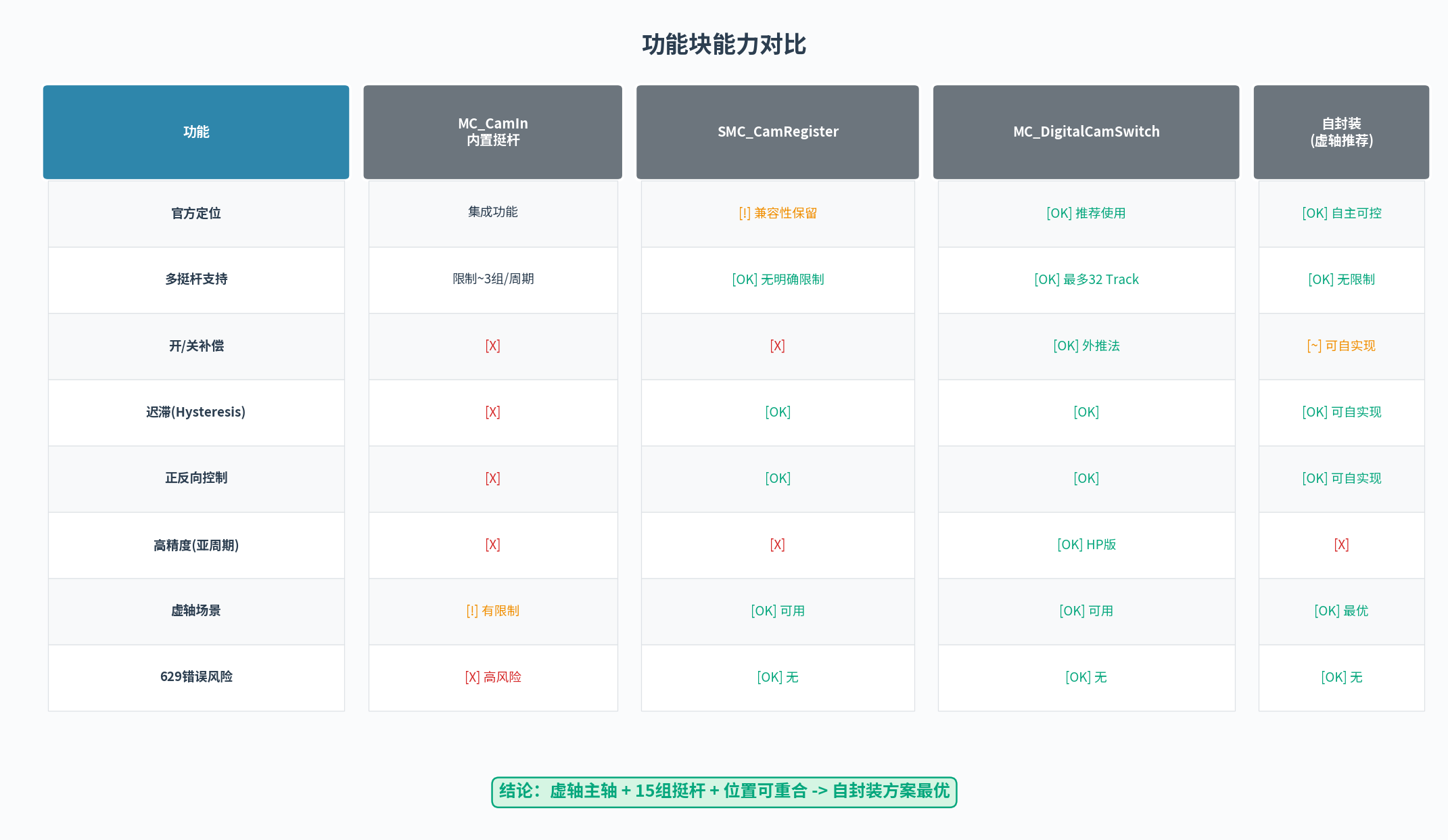 图3：三种方案对比