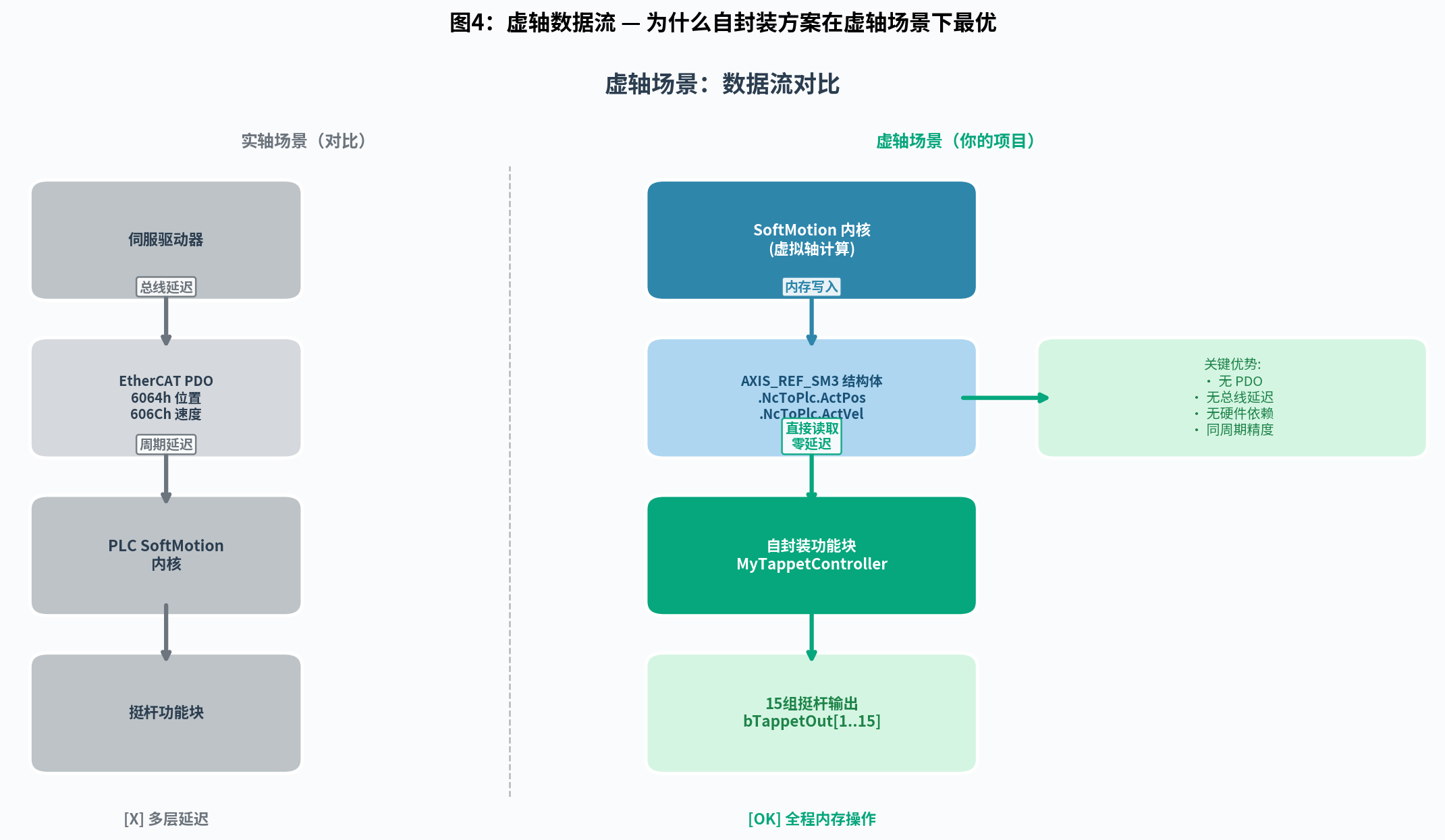 图4：虚轴数据流